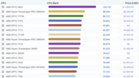 AMD Zen4旗舰新U屠榜最快处理器：一颗抵两颗6GHz i9-13900KS