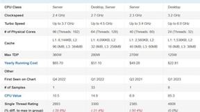 性能太炸！AMD“热那亚”EPYC 9654成PassMark最快CPU