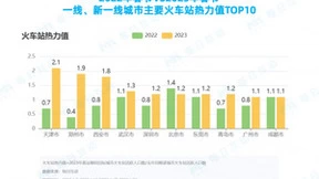 每日互动春运报告：2023年春运升温迅速，东莞瘦身，重庆增重