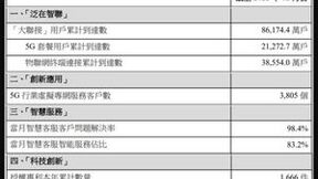 中国联通发布12月运营数据：5G套餐用户累计21272.7万户