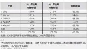 IDC最新数据报告出炉：vivo 2022年国内智能手机出货量稳居第一！