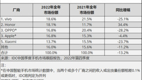 手机市场迎来史上最大降幅！2023年会否极泰来吗？