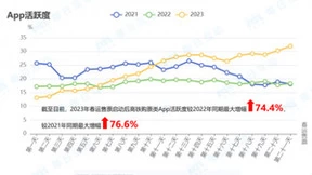 每日互动大数据：2023春运升温迅速 尽显经济社会恢复活力
