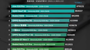 续写高端手机芯片传奇，联发科天玑8000系列连续九个月霸榜，夯实“神U”地位