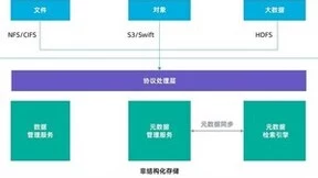浪潮分布式存储：让数据融合互通，为“云数智“应用构筑新平台