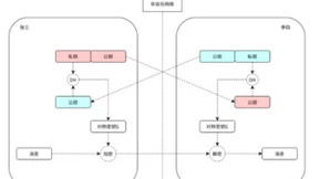 深度 | Web 3.0时代去中心化IM 的挑战与思考