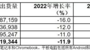 Gartner：2023年全球设备出货量预计将下降4%
