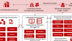 微美全息WBM-SMEs系统结合区块链、AI、IoT技术打造新一代企业数据管理系统