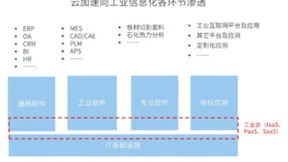 IDC:2021年中国工业云IaaS+PaaS市场规模达到64.5亿美元