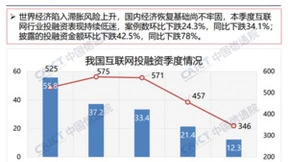 中国信通院：全球互联网投融资持续下降