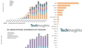 SA：2022年5G智能手机出货量接近7亿