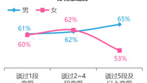 世纪佳缘发布婚恋观报告：非婚男女恋爱力平均分68.6，近8成人选择主动培养恋爱能力