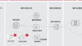 中国联通智能排障产品荣获TMF自智网络优秀创新和实践案例