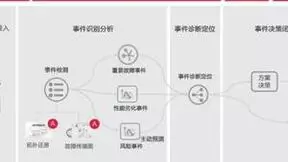 中国联通智能排障产品荣获TMF自智网络优秀创新和实践案例