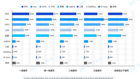 每日互动2022年度5G手机报告：5G手机市占率达38.7%，同比增长38.2%
