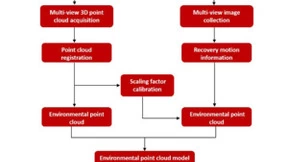 微美全息开发基于图像、点云融合的三维重建算法系统，塑造真实数字世界