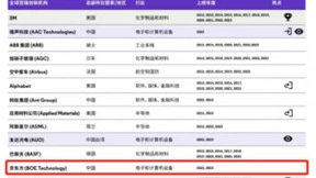 BOE(京东方)入选科睿唯安“2023年度全球百强创新机构” 卓越创新引领高质量发展