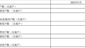 中国电信1月净增5G用户503万户 累计达2.73亿户