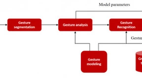 微美全息开发基于图像处理的动态手势交互系统