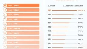 抖音生活服务《2022探店数据报告》：获得收入达人同比增7倍，低线城市增速更快