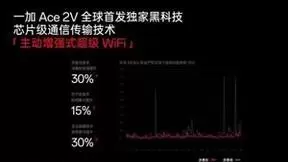 一加Ace 2V 首发主动增强式超级Wi-Fi 降低弱网延迟