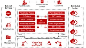 微美全息计划构建基于分布式账本构建制造即服务MaaS系统平台