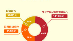 京东2022年第四季度净营收2954亿元 同比增长7.1%