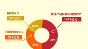 京东2022年第四季度净营收2954亿元 同比增长7.1%