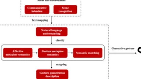 微美全息开发基于应用场景的虚拟数字人手势生成算法