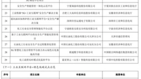 工信部公布2022年工业互联网试点示范项目名单