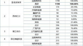 菲仕技术电机装机量攀升 获头部车企认可跻身前十