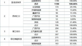 菲仕技术电机装机量攀升 获头部车企认可跻身前十