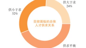这个岗位彻底被ChatGPT带火了！超3成企业表示人才供不应求