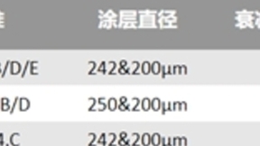 康宁推出全新超低损光纤Vascade EX2500