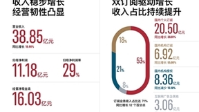 金山办公发布2022年报，订阅业务表现亮眼，AI推进办公智能化进程