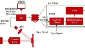 微美全息开发实时单像素全息成像的专用计算机系统芯片SoC-FPGA