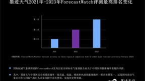 ForecastWatch 最新评测榜单出炉，墨迹天气中国区预报准确率排名全球第一