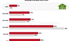 华为智能手表逆势增长,国内市场份额连续四年排名第一