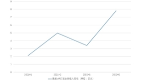 净利润大增29.9％ AIGC推动美图公司价值重估
