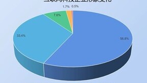 社科院调查：超8成公众认为互联网科技企业家具备企业家精神 任正非马化腾位居前两位