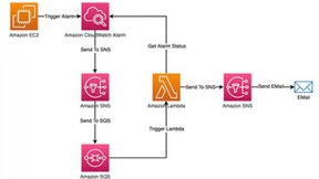 使用亚马逊云科技Amazon SNS&SQS实现Amazon CloudWatch持续报警