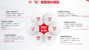 打造“4+3+N”全场景组合，用友为企业注入强大数智力量