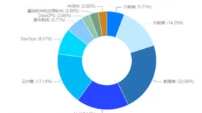 从云原生到Serverless，我们对数据库还有哪些想象？