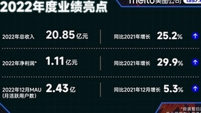 全年营收20.85亿 AIGC助推美图公司主营业务持续改善