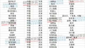 行业唯一！法大大上榜《2023胡润全球未来独角兽》