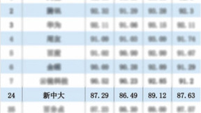 新中大科技上榜“2023数据中台TOP50”