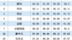 新中大科技上榜“2023数据中台TOP50”
