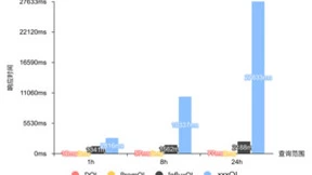 吃下 GuanceDB 狗粮后，观测云查询性能提升超 30 倍！