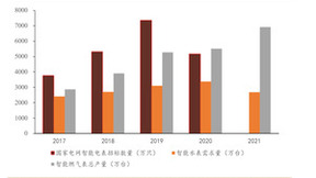 智慧城市微型驱动下的物联网“赋能“智能水表齐头并进