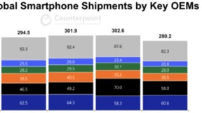 2023年第一季度全球智能手机市场出货量年同比下降14%